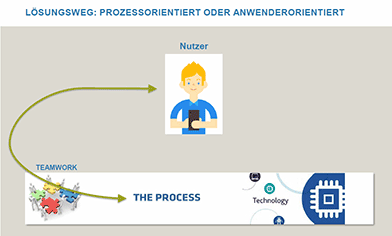 Teamarbeit, Prozesse definieren, dann die Technik 