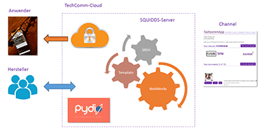 SQUIDDS WebService TechCommToGo