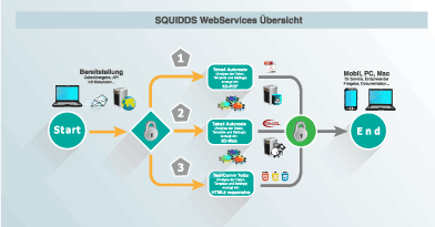 SQUIDDS WebServices